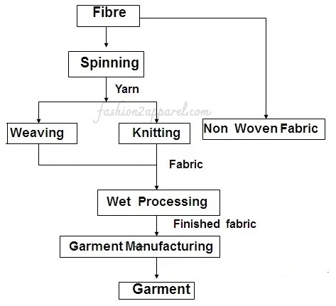 Img - https://fashion2apparel.com/textile-manufacturing-process/
